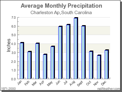 Average Rainfall for Charleston Ap, South Carolina
